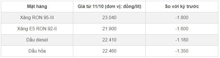 Giá xăng dầu hôm nay ngày 16/10/2023: Trong nước và thế giới đồng loạt giảm