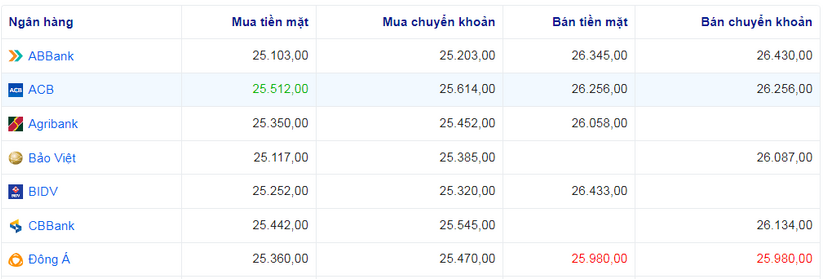 Tỷ giá Euro hôm nay 16/10/2023: Một số ngân hàng điều chỉnh tăng