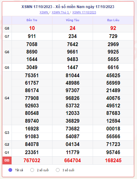 Kết quả Xổ số miền Nam ngày 18/10/2023, XSMN 18/10, xổ số miền Nam hôm nay