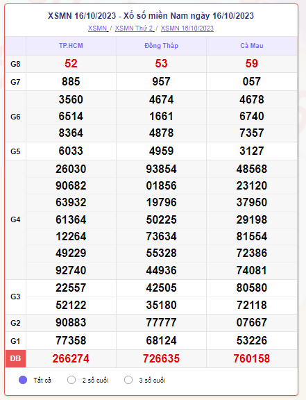 Kết quả Xổ số miền Nam ngày 18/10/2023, XSMN 18/10, xổ số miền Nam hôm nay
