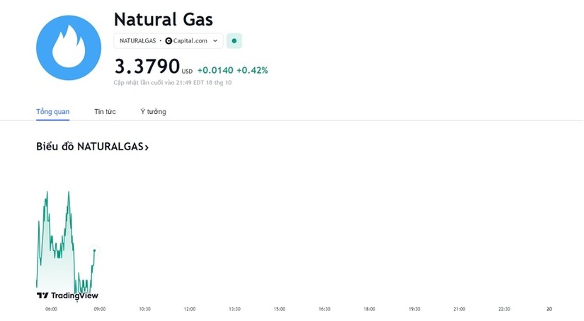 Giá gas hôm nay ngày 19/10: Thị trường thế giới và trong nước cùng tăng