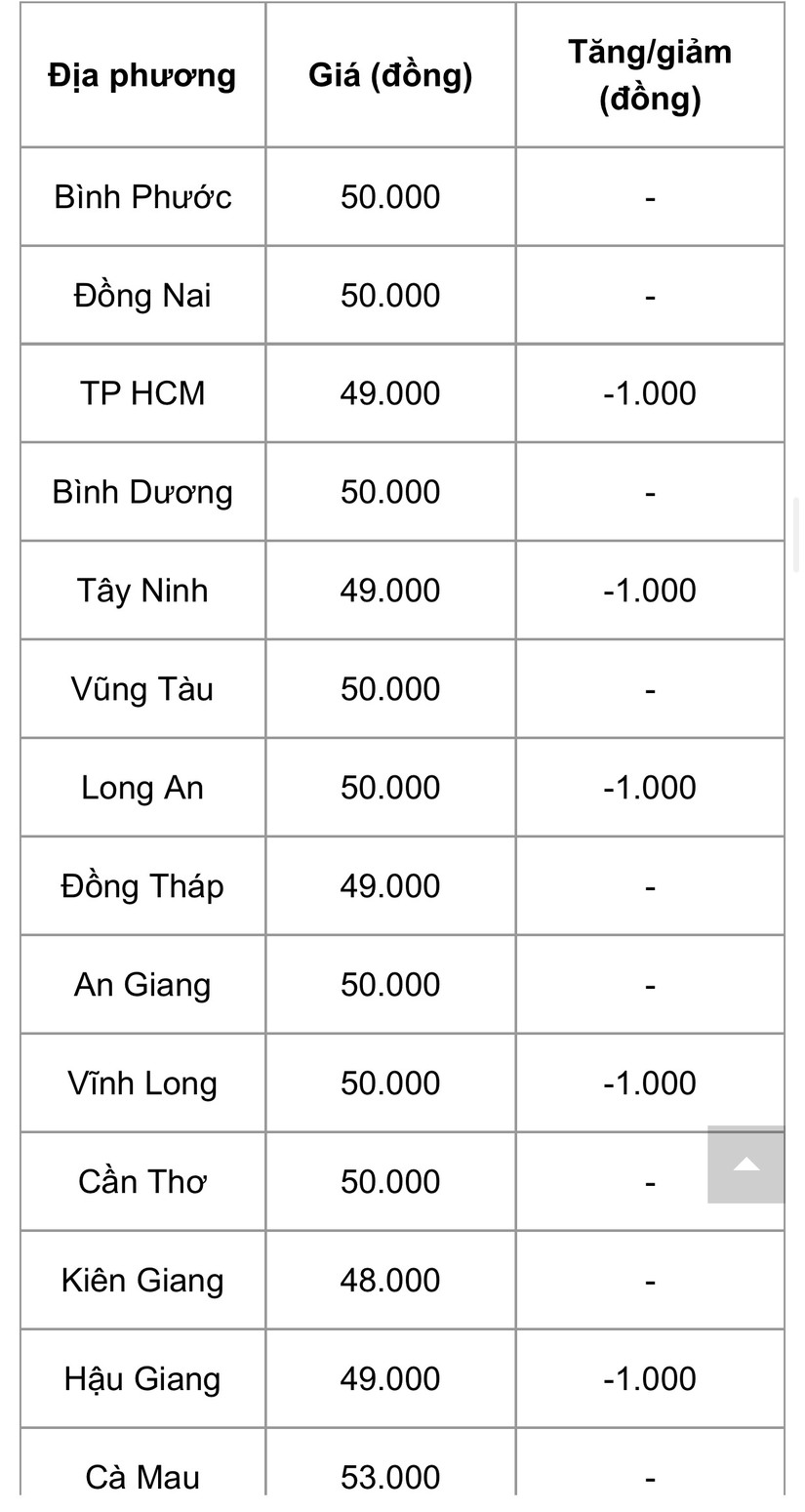 Giá heo hơi hôm nay ngày 19/10/2023: Miền Bắc ổn định, Miền Nam giảm