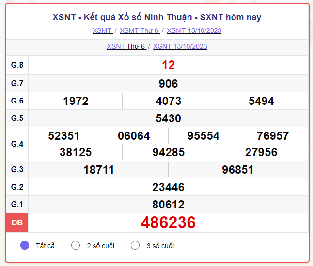 Kết quả xổ số Ninh Thuận ngày 20/10/2023, XSNT 20/10, xổ số Ninh Thuận hôm nay