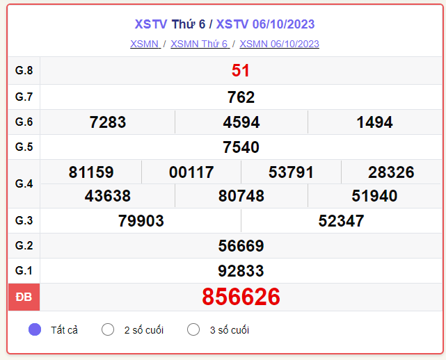 Kết quả Xổ số Trà Vinh ngày 20/10/2023, XSTV 20/10, xổ số Trà Vinh hôm nay