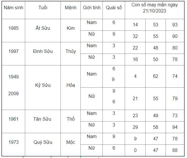 Con số may mắn hôm nay 21/10/2023: Số đẹp giúp nhanh đổi vận