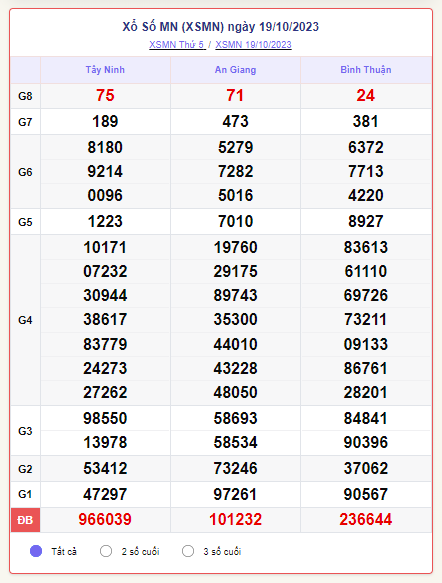 Kết quả Xổ số miền Nam ngày 21/10/2023, XSMN 21/10, xổ số miền Nam hôm nay