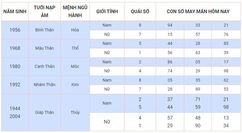 Con số may mắn hôm nay 22/10: Chọn số phát tài giúp bạn đổi vận