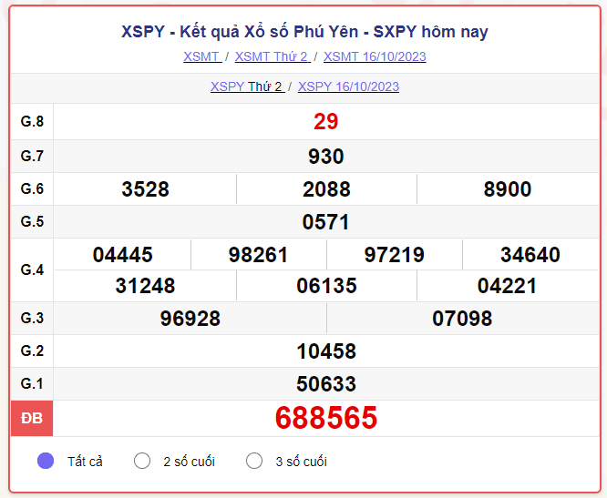 Kết quả xổ số Phú Yên ngày 23/10/2023, XSPY 23/10, xổ số Phú Yên hôm nay