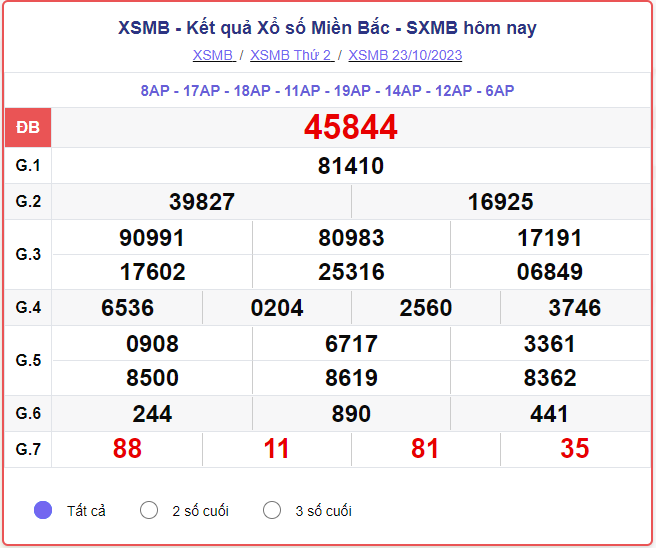 Kết quả Xổ số miền Bắc ngày 24/10/2023, XSMB 24/10, xổ số miền Bắc hôm nay