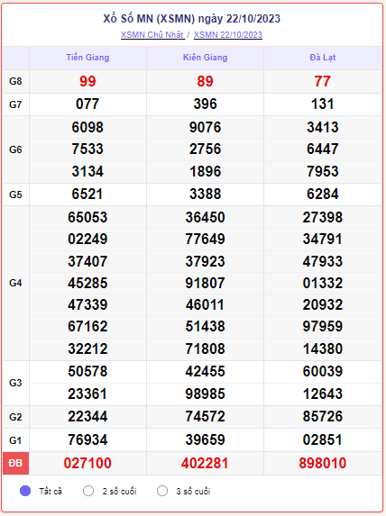 Kết quả Xổ số miền Nam ngày 24/10/2023, XSMN 24/10, xổ số miền Nam hôm nay