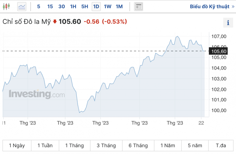 Tỷ giá USD hôm nay 24/10/2023: Đồng USD tiếp tục giảm