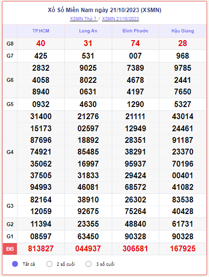 Kết quả Xổ số miền Nam ngày 21/10/2023, XSMN 21/10, xổ số miền Nam hôm nay