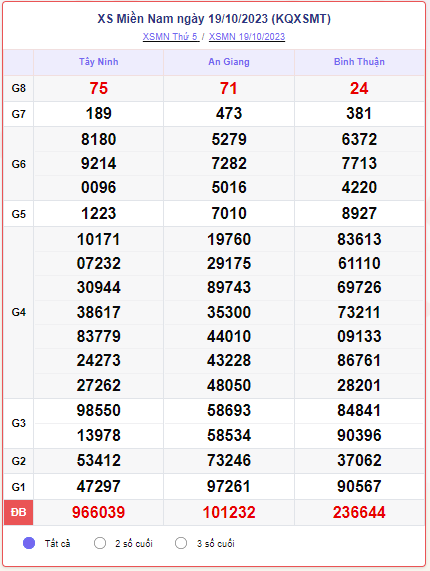 Kết quả Xổ số miền Nam ngày 18/10/2023, XSMN 18/10, xổ số miền Nam hôm nay