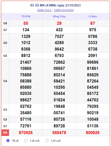 Kết quả Xổ số miền Nam ngày 25/10/2023, XSMN 25/10, xổ số miền Nam hôm nay