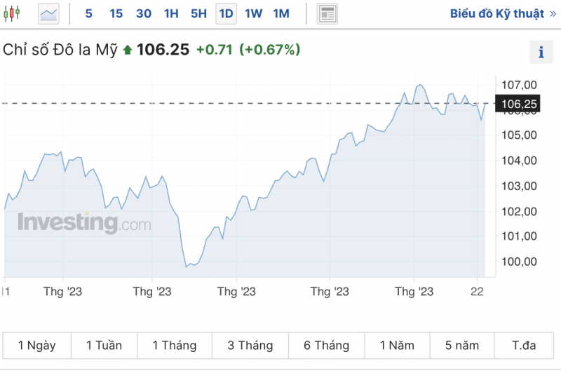 Tỷ giá USD hôm nay 25/10/2023: Thị trường tăng mạnh trở lại
