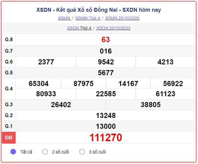 Kết quả xổ số Đồng Nai ngày 25/10/2023, XSDN 25/10, xổ số Đồng Nai hôm nay
