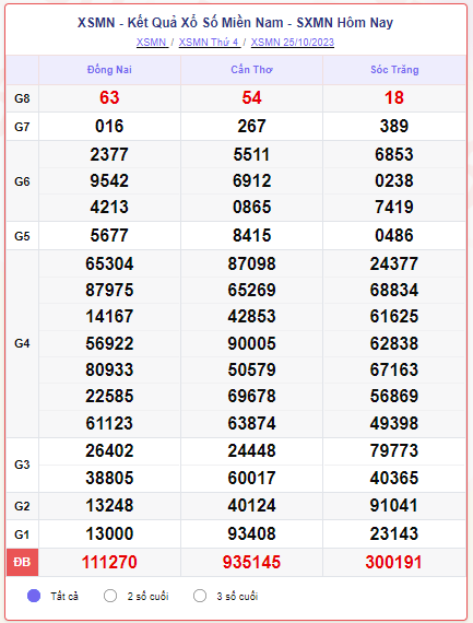 Kết quả Xổ số miền Nam ngày 25/10/2023, XSMN 25/10, xổ số miền Nam hôm nay