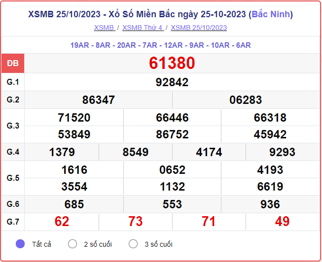 Kết quả Xổ số miền Bắc ngày 27/10/2023, XSMB 27/10, xổ số miền Bắc hôm nay