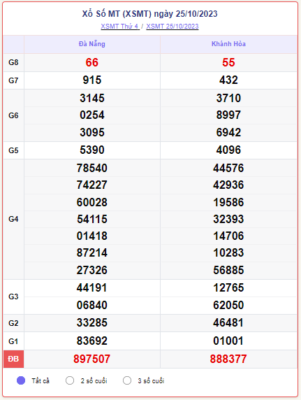 Kết quả xổ số miền Trung ngày 27/10/2023, XSMT 27/10, xổ số miền Trung hôm nay