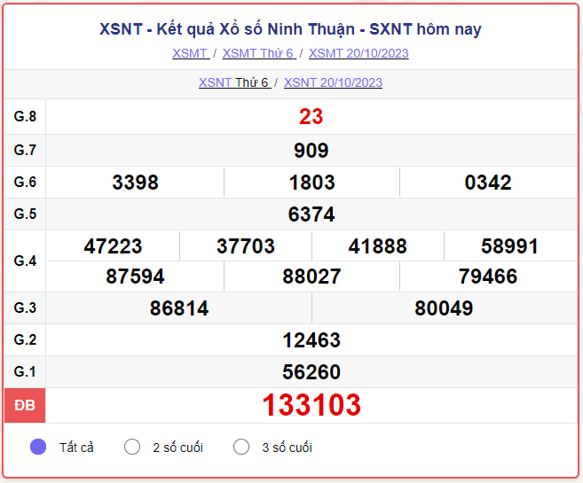 Kết quả xổ số Ninh Thuận ngày 27/10/2023, XSNT 27/10, xổ số Ninh Thuận hôm nay