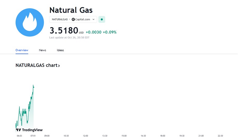 Giá gas hôm nay ngày 27/10: Đồng loạt tăng nhẹ 