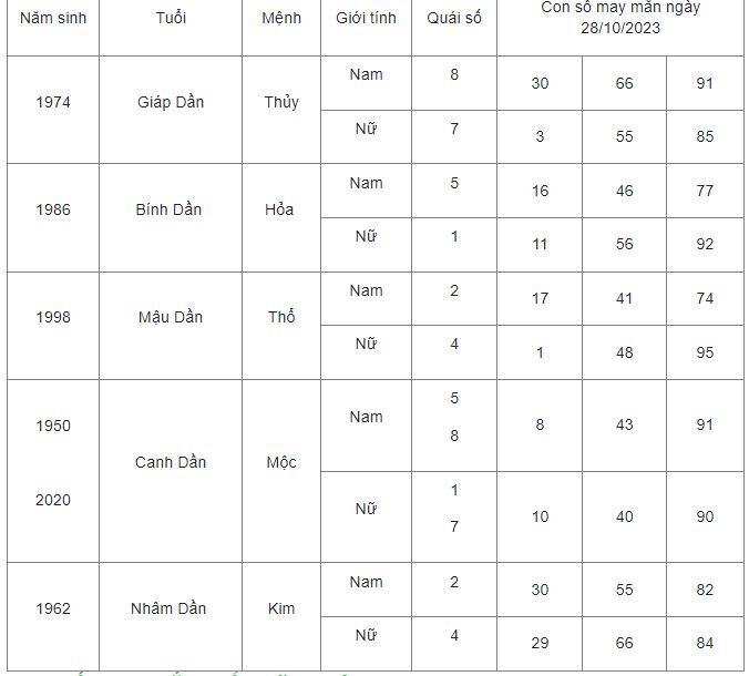 Con số may mắn hôm nay 28/10: Số may đón lộc cuối tuần