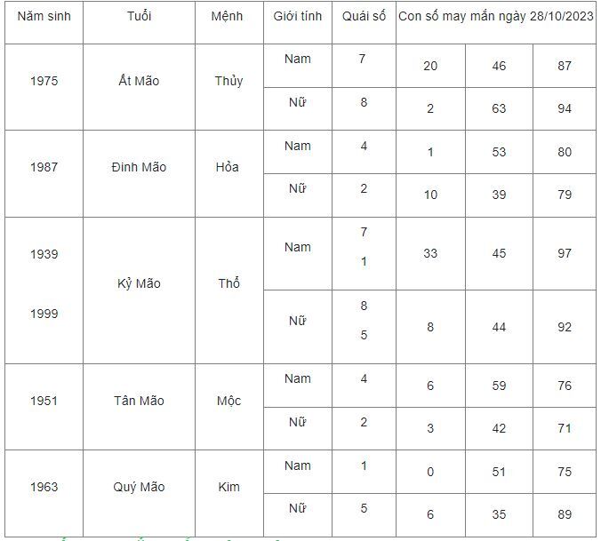 Con số may mắn hôm nay 28/10: Số may đón lộc cuối tuần