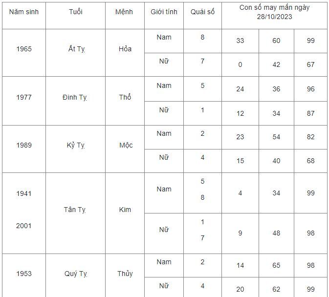 Con số may mắn hôm nay 28/10: Số may đón lộc cuối tuần