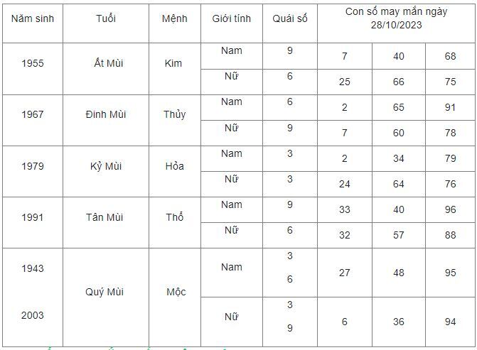 Con số may mắn hôm nay 28/10: Số may đón lộc cuối tuần