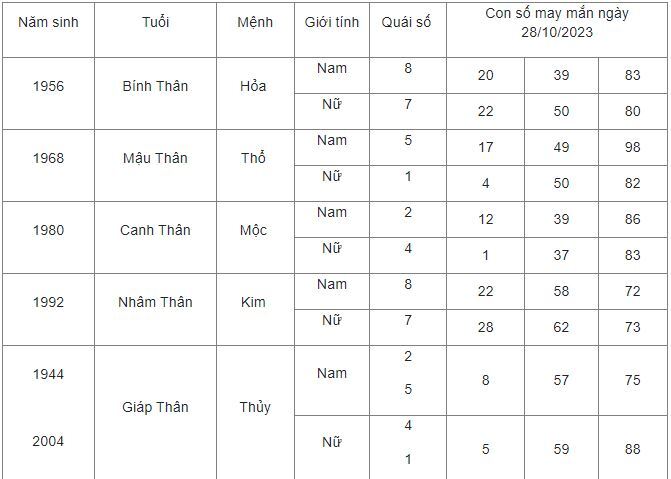 Con số may mắn hôm nay 28/10: Số may đón lộc cuối tuần