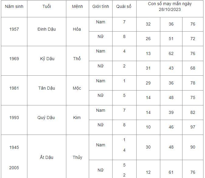 Con số may mắn hôm nay 28/10: Số may đón lộc cuối tuần