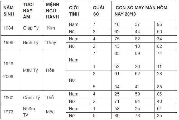 Con số may mắn hôm nay 31/10/2023: Số đón phúc lộc theo năm tuổi