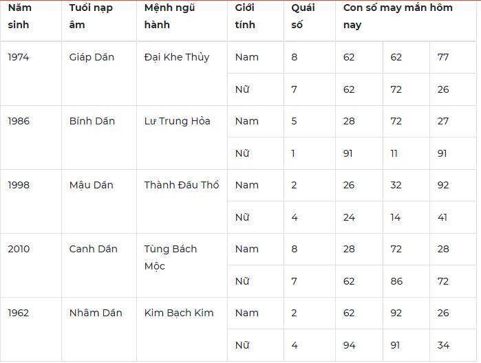 Con số may mắn hôm nay 31/10/2023: Số đón phúc lộc theo năm tuổi