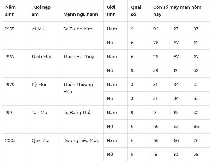 Con số may mắn hôm nay 31/10/2023: Số đón phúc lộc theo năm tuổi