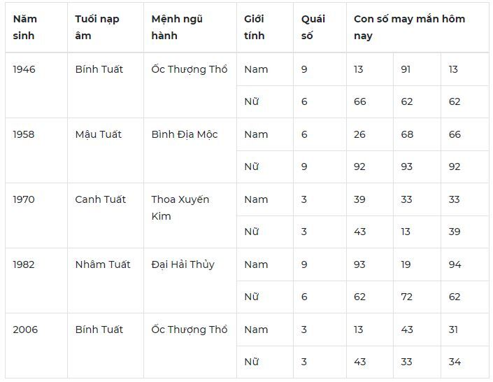 Con số may mắn hôm nay 31/10/2023: Số đón phúc lộc theo năm tuổi