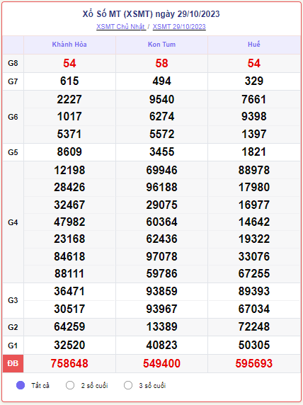 Kết quả xổ số miền Trung ngày 31/10/2023, XSMT 31/10, xổ số miền Trung hôm nay