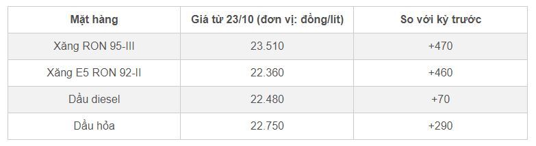 Giá xăng dầu hôm nay 31/10/2023: Thị trường thế giới giảm, trong nước tăng