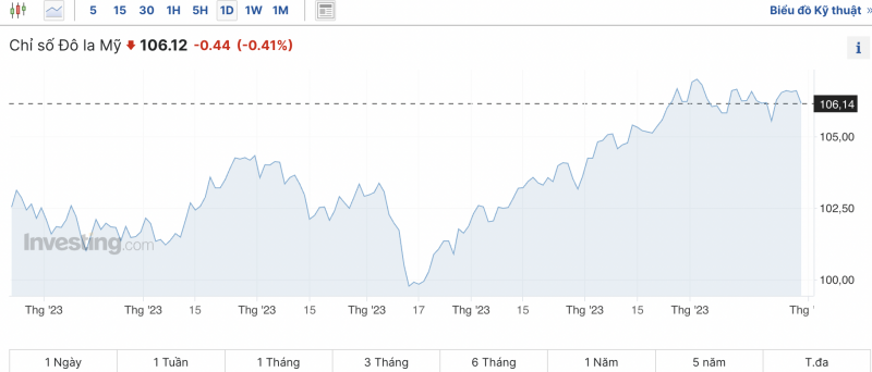 Tỷ giá USD hôm nay 31/10/2023: Giá đô hôm nay, USD VCB hạ nhiệt ở hai chiều, USD chợ đen nhích nhẹ