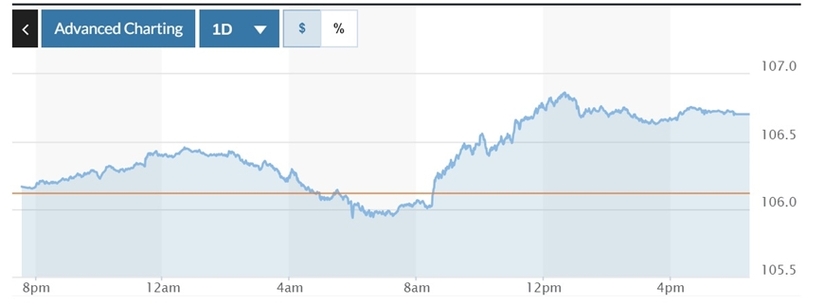 Tỷ giá USD hôm nay 1/11/2023: Đồng USD đảo chiều tăng mạnh