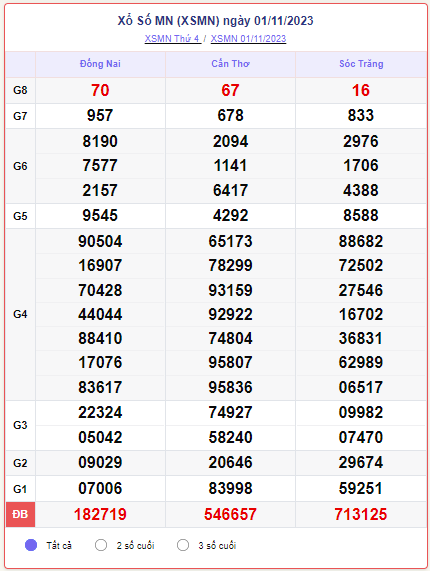 Kết quả Xổ số miền Nam ngày 03/11/2023, XSMN 03/11, xổ số miền Nam hôm nay