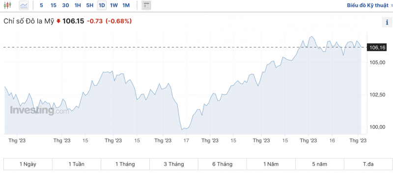 Tỷ giá USD hôm nay 3/11/2023: Đồng USD tăng trở lại sau khi Fed tăng lãi suất