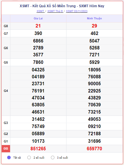 Kết quả xổ số miền Trung ngày 04/11/2023, XSMT 04/11, xổ số miền Trung hôm nay