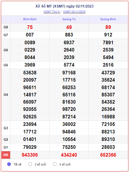 Kết quả xổ số miền Trung ngày 04/11/2023, XSMT 04/11, xổ số miền Trung hôm nay
