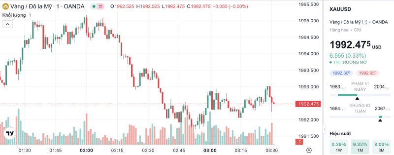 Giá vàng hôm nay 4/11/2023:Giá vàng 9999, SJC, 24K, Mi Hồng, PNJ, DOJI tiếp tục giảm sâu