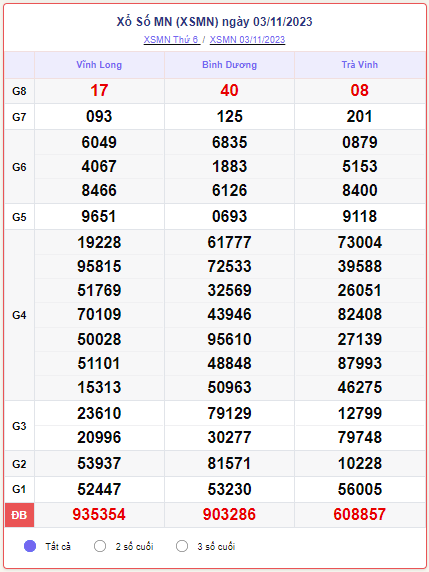 Kết quả xổ số miền Nam ngày 05/11/2023, XSMN 05/11, SXMN 05/11, xổ số miền Nam hôm nay chủ nhật ngày 05 tháng 11 năm 2023