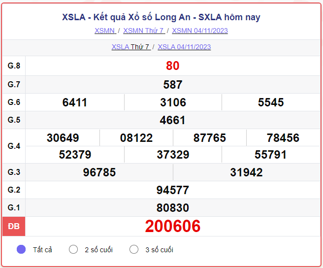 Kết quả xổ số Long An ngày 04/11/2023, XSLA 04/11, xổ số Long An hôm nay