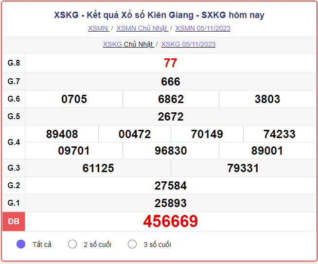 Kết quả xổ số Kiên Giang ngày 05/11/2023, XSKG 05/11, SXTG 05/11, xổ số Kiên Giang hôm nay chủ nhật ngày 05 tháng 11 năm 2023