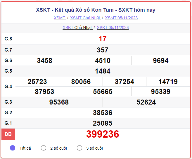 Kết quả xổ số Kon Tum ngày 05/11/2023, XSKT 05/11, SXKT 05/11, xổ số Kon Tum hôm nay chủ nhật ngày 05 tháng 11 năm 2023