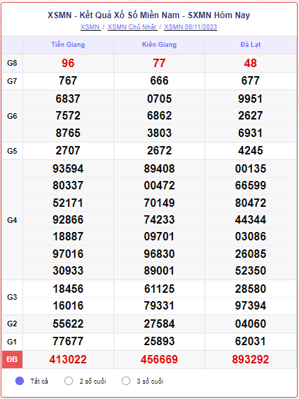 Kết quả xổ số miền Nam ngày 05/11/2023, XSMN 05/11, SXMN 05/11, xổ số miền Nam hôm nay chủ nhật ngày 05 tháng 11 năm 2023