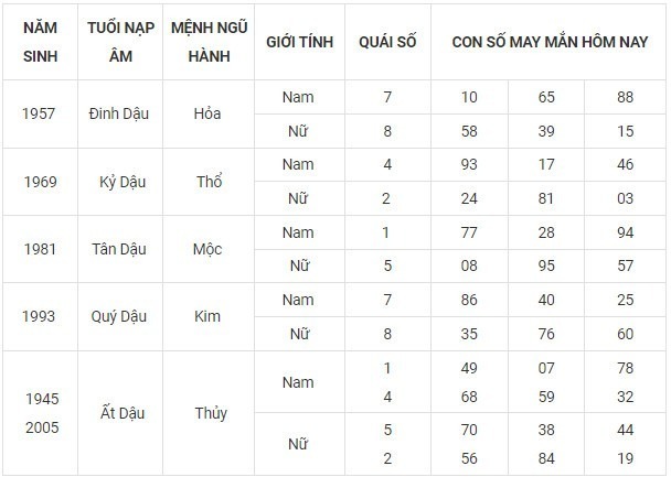 Con số may mắn hôm nay 6/11/2023: Số đẹp cho chuyện tình cảm nở rộ